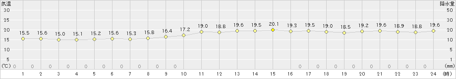 網代(>2020年11月18日)のアメダスグラフ