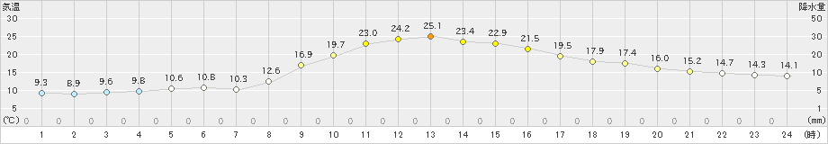 伏木(>2020年11月18日)のアメダスグラフ