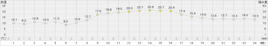 志賀(>2020年11月18日)のアメダスグラフ