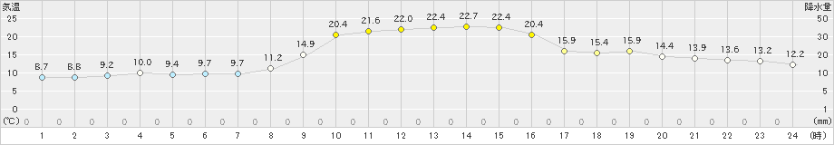 七尾(>2020年11月18日)のアメダスグラフ