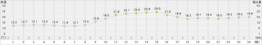 勝山(>2020年11月18日)のアメダスグラフ