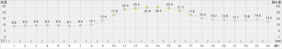 今庄(>2020年11月18日)のアメダスグラフ