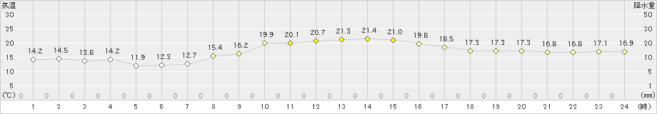 米原(>2020年11月18日)のアメダスグラフ