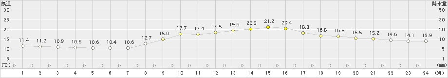 大津(>2020年11月18日)のアメダスグラフ