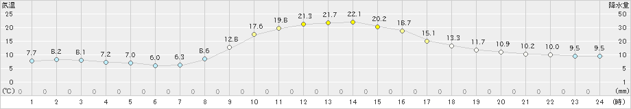 信楽(>2020年11月18日)のアメダスグラフ