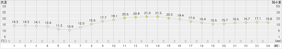 土山(>2020年11月18日)のアメダスグラフ