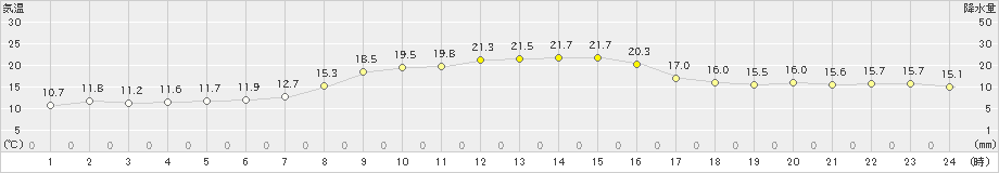 郡家(>2020年11月18日)のアメダスグラフ