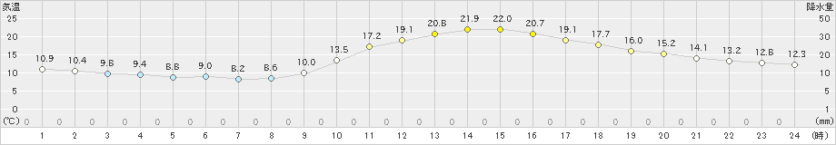 津山(>2020年11月18日)のアメダスグラフ