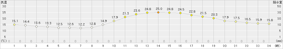 人吉(>2020年11月18日)のアメダスグラフ