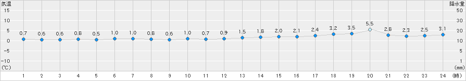 紋別小向(>2020年11月19日)のアメダスグラフ