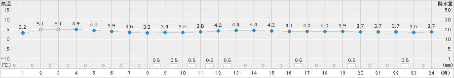 糠内(>2020年11月19日)のアメダスグラフ