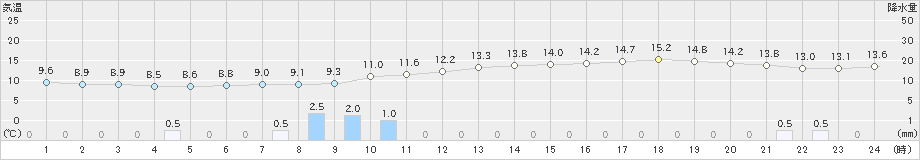 日高門別(>2020年11月19日)のアメダスグラフ