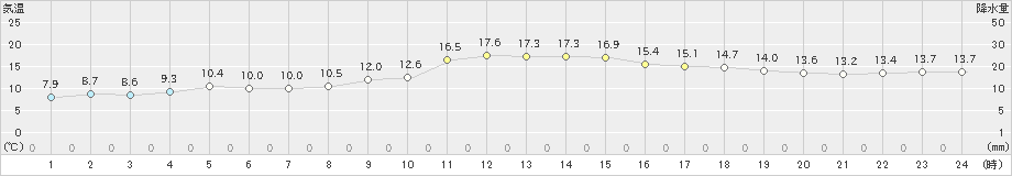 奥中山(>2020年11月19日)のアメダスグラフ