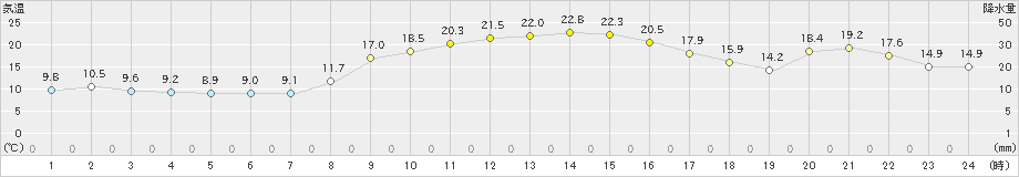 蔵王(>2020年11月19日)のアメダスグラフ