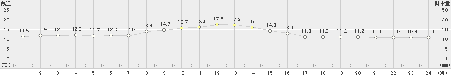 鷲倉(>2020年11月19日)のアメダスグラフ