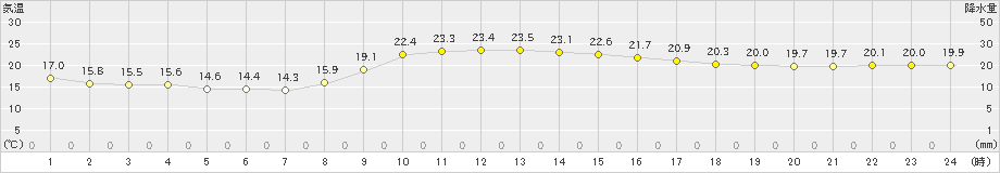 鹿嶋(>2020年11月19日)のアメダスグラフ