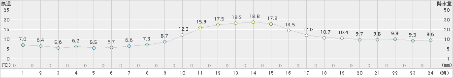 藤原(>2020年11月19日)のアメダスグラフ