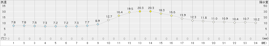 神流(>2020年11月19日)のアメダスグラフ