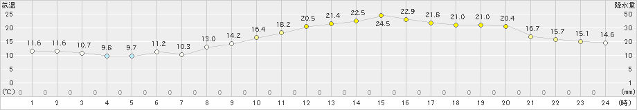 久喜(>2020年11月19日)のアメダスグラフ