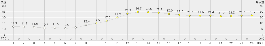 越谷(>2020年11月19日)のアメダスグラフ