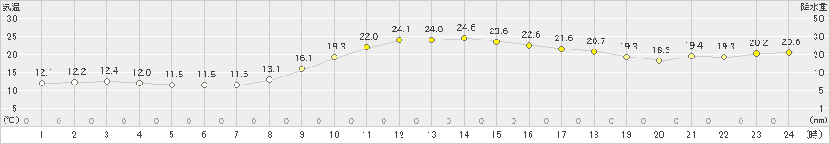 八王子(>2020年11月19日)のアメダスグラフ