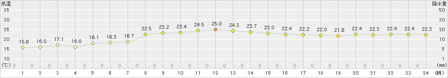 新島(>2020年11月19日)のアメダスグラフ