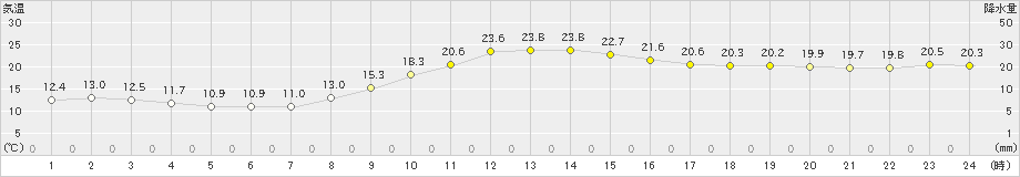 我孫子(>2020年11月19日)のアメダスグラフ