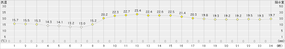 香取(>2020年11月19日)のアメダスグラフ