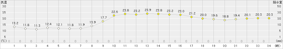 佐倉(>2020年11月19日)のアメダスグラフ