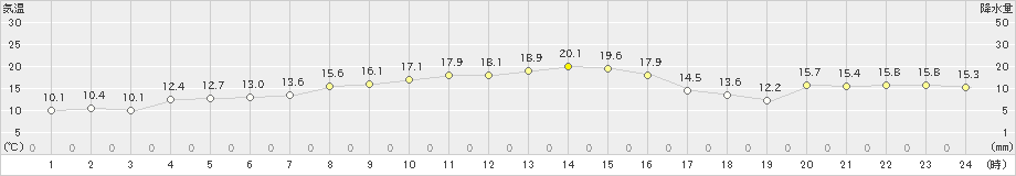 東御(>2020年11月19日)のアメダスグラフ