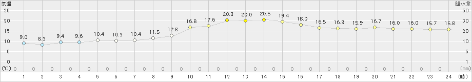 伊那(>2020年11月19日)のアメダスグラフ