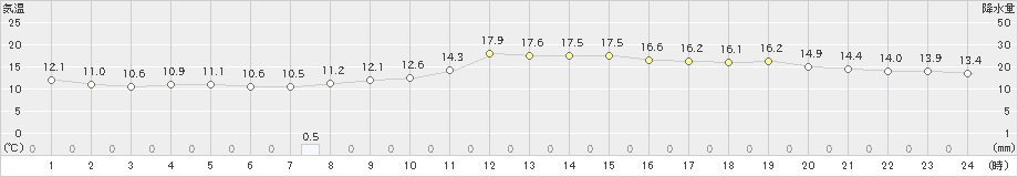 飯島(>2020年11月19日)のアメダスグラフ