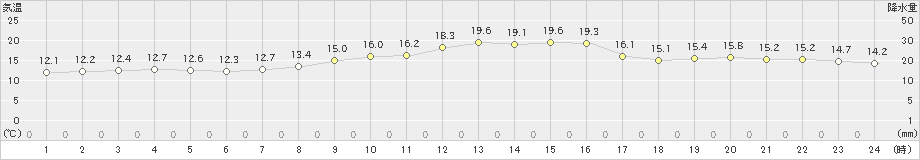 南信濃(>2020年11月19日)のアメダスグラフ