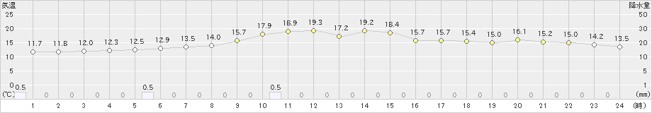 稲武(>2020年11月19日)のアメダスグラフ