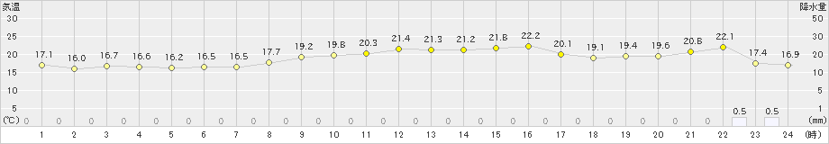 弾崎(>2020年11月19日)のアメダスグラフ