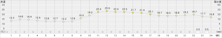 両津(>2020年11月19日)のアメダスグラフ