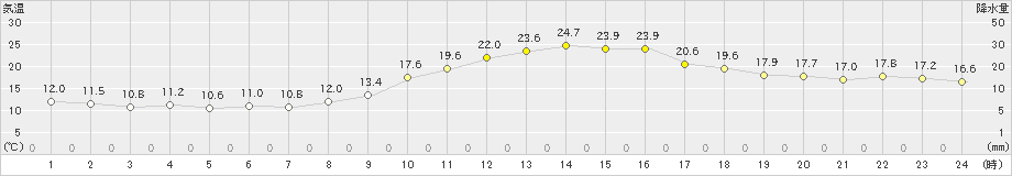 三条(>2020年11月19日)のアメダスグラフ