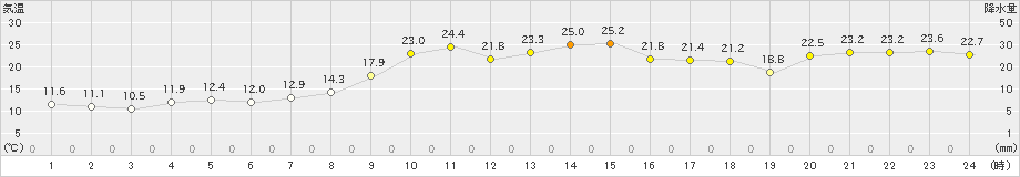 大潟(>2020年11月19日)のアメダスグラフ