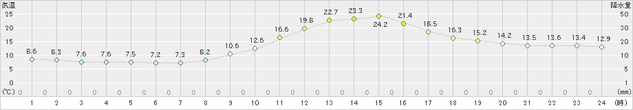 小出(>2020年11月19日)のアメダスグラフ