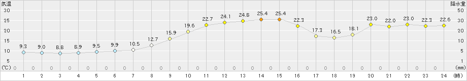 安塚(>2020年11月19日)のアメダスグラフ