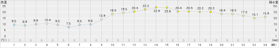 十日町(>2020年11月19日)のアメダスグラフ