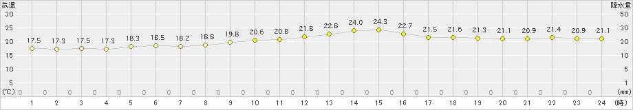 関山(>2020年11月19日)のアメダスグラフ