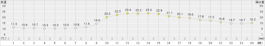 湯沢(>2020年11月19日)のアメダスグラフ