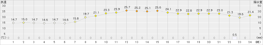 輪島(>2020年11月19日)のアメダスグラフ