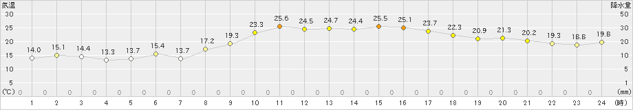 かほく(>2020年11月19日)のアメダスグラフ