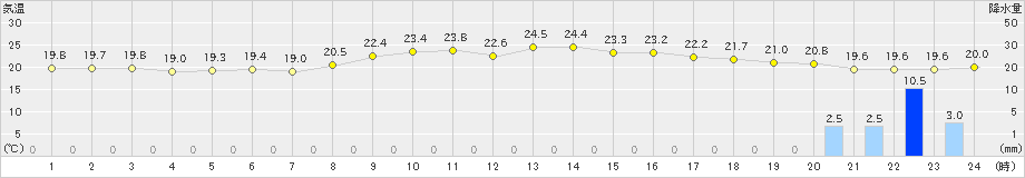 宇和(>2020年11月19日)のアメダスグラフ