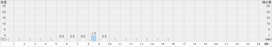 鳥形山(>2020年11月19日)のアメダスグラフ