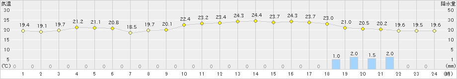 太宰府(>2020年11月19日)のアメダスグラフ