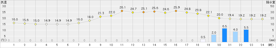 朝倉(>2020年11月19日)のアメダスグラフ