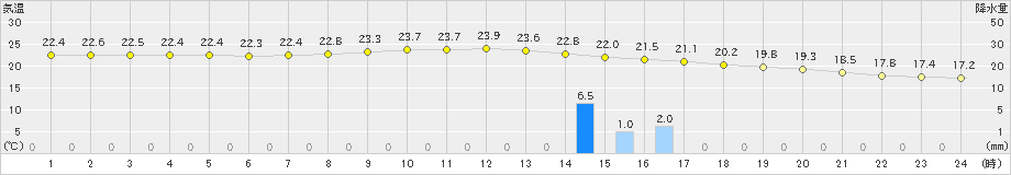 鰐浦(>2020年11月19日)のアメダスグラフ